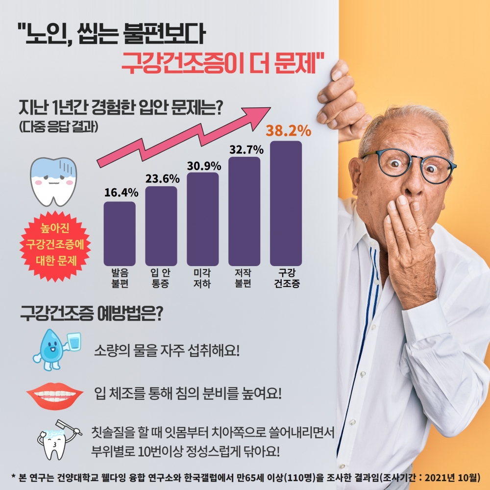 “노인, 씹는 불편보다 구강건조증이 더 문제”